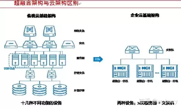 超融合架构的工作原理，超融合架构怎么规划