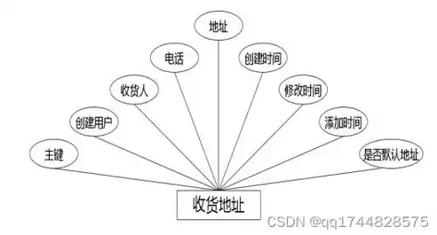 关系数据库模型的3个要素分别为数据增加，关系数据库模型的3个要素