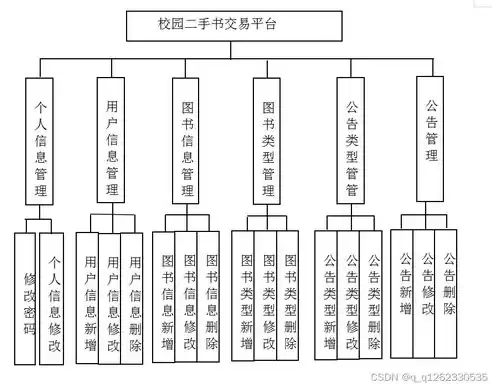 数据架构设计示例，数据架构设计内容