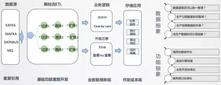 建立数据仓库主要采用技术有哪些，建立数据仓库主要采用技术