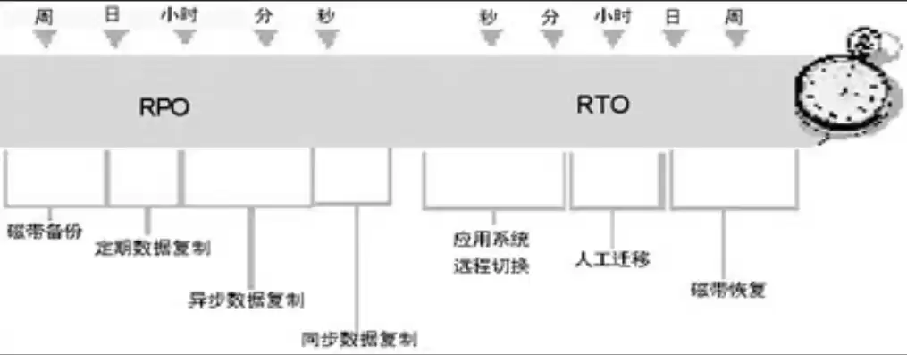 rpo rto 灾难恢复能力的等级，灾难恢复等级与rto rpo关系是什么