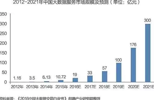 大数据治理平台行业需求预测，大数据治理平台行业需求