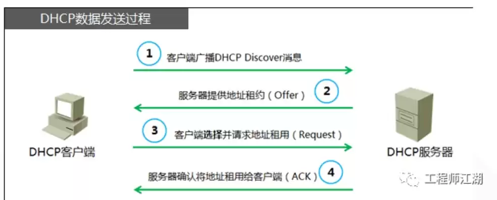 vmware虚拟机搭建网站，vmware虚拟机搭建dhcp