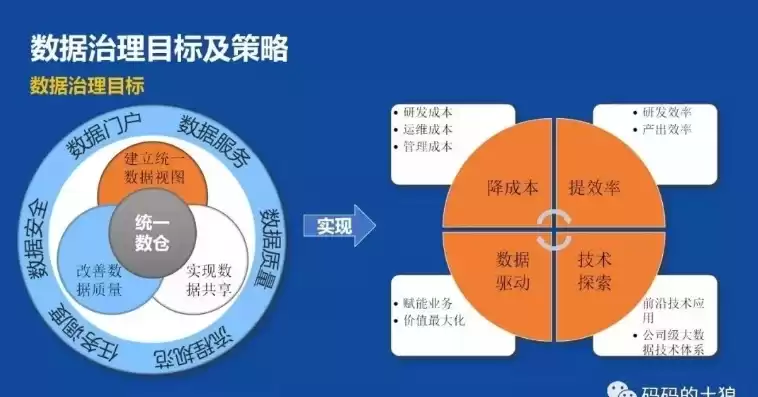 数据治理的目标是什么?，数据治理的含义及目标是什么