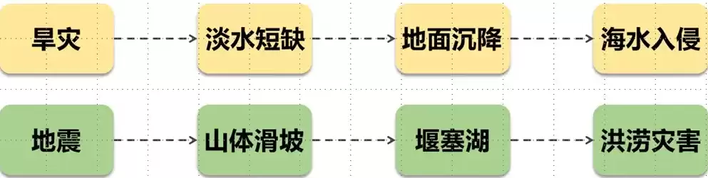 灾难恢复的具体步骤，灾难发生后的恢复过程