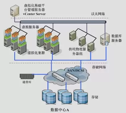 将一个物理服务器虚拟成若干个服务器使用命令，将一个物理服务器虚拟成若干个服务器使用