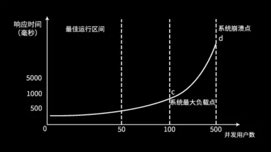 响应时间越高越好吗，响应时间大好还是小好比较好