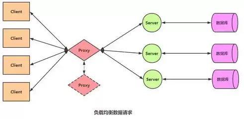 负载均衡和集群的区别在哪里呢，负载均衡和集群的区别在哪里