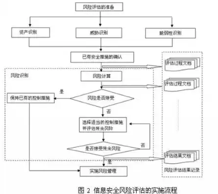 网络安全风险管理主要有哪些内容，网络安全风险识别与管理