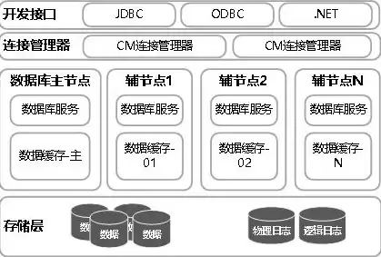 数据库管理系统提供了定义数据库的结构，数据库管理系统中用于定义和描述数据库逻辑结构的语言称为