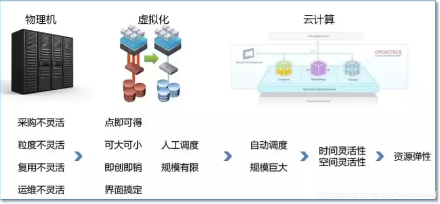 资源池化主要包括3个方面，资源池化是不是云计算的关键特性呢对吗