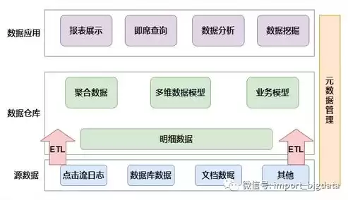 数据仓库主要由什么组成，数据仓库包括哪些组成要素