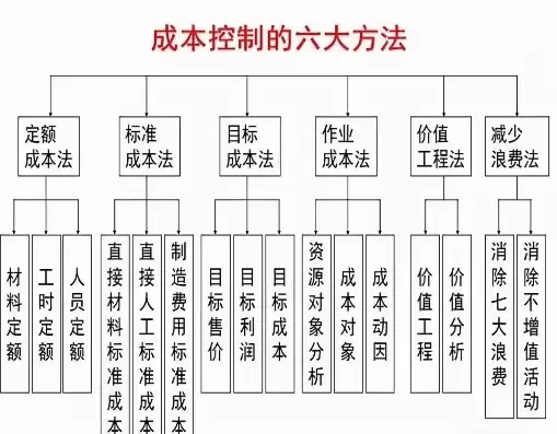 成本控制目标及措施有哪些，成本控制目标及措施