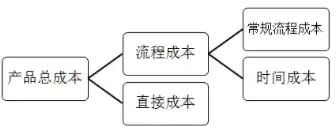 成本控制运用的机制是，成本控制运行的机制有