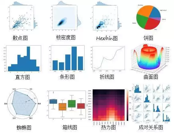 如何把数据变成数据图，如何把数据做成视图