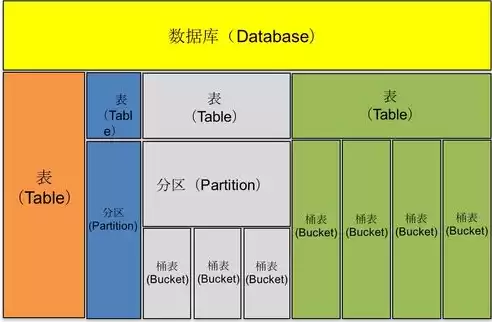 数据仓库的存储方式，数据仓库所储存的数据特点