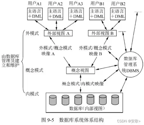 数据库的概念模型独立于什么之间，数据库的概念模型独立于什么?