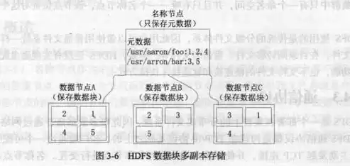 hdfs数据块副本数量配置为，hdfs数据块多副本存储具备以下哪些优点?