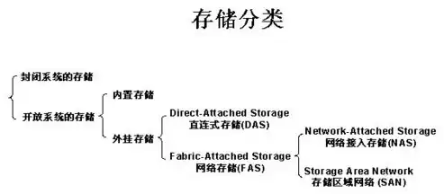 存储数据的方式有哪些种类，存储数据的方式有哪些