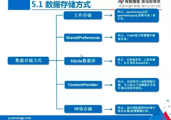 存储数据的方式有哪些种类，存储数据的方式有哪些