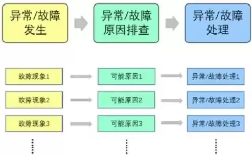 故障排除者角色举例，故障排除者角色