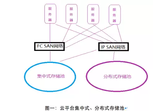 云资源池布局，云资源池如何搭建