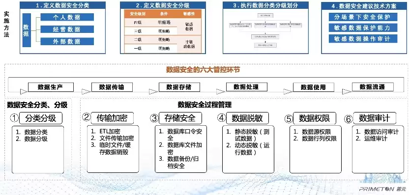 敏感数据安全防护解决方案安全建设规划不包含哪些