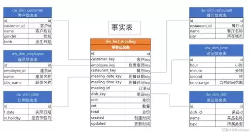 数据仓库理论知识，数据仓库知识点总结