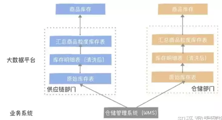 数据中台开源框架，数据中台开源