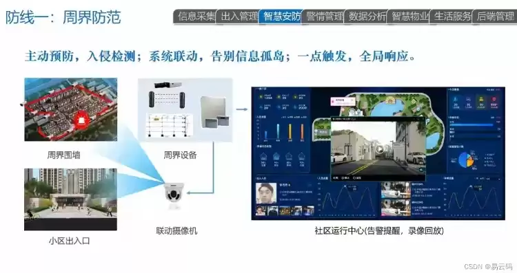 智慧社区数字孪生解决方案ppt，智慧社区数字孪生解决方案