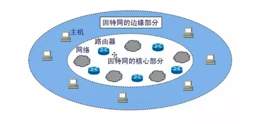 计算机网络核心部分包括哪些，计算机网络的核心软件有哪些