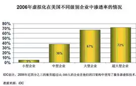 虚拟化软件排名IDC，虚拟化软件排名