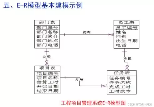 数据库设计的概念模型和逻辑模型的区别，数据库设计的概念模型和逻辑模型