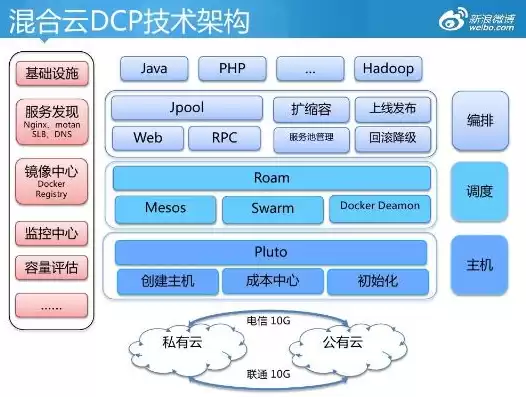 混合云部署架构图，混合云部署架构