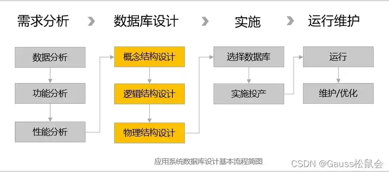 数据仓库逻辑模型实例，数据仓库逻辑模型设计