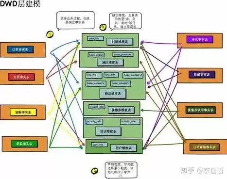 数据仓库逻辑模型实例，数据仓库逻辑模型设计