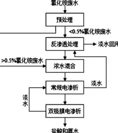 资源化处理的重要手段，资源化措施