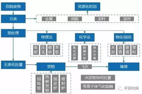 资源化处理的重要手段，资源化措施