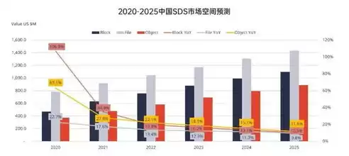 对象存储与块存储，对象存储和数据块存储空间