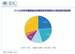 分布式存储平台，分布式存储和超融合存储区别在哪儿