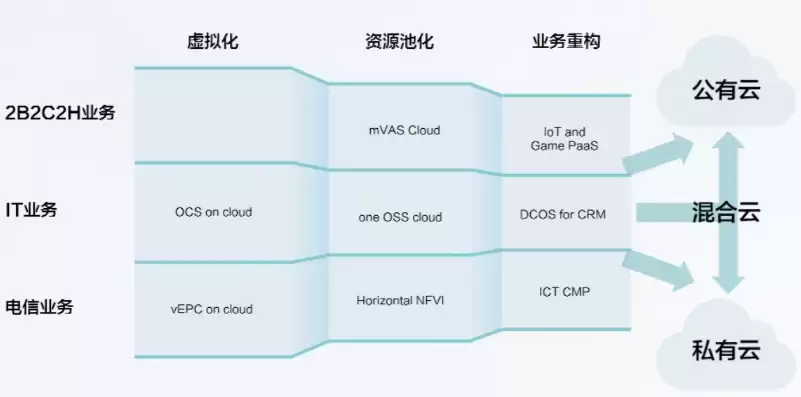 企业信息化 云，企业上云前的信息化状态