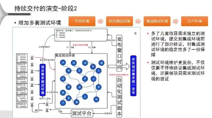 持续集成与持续交付，持续集成和持续交付条件