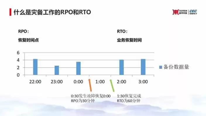 rpo rto 灾难恢复能力的等级，灾难恢复等级与rto rpo关系是什么