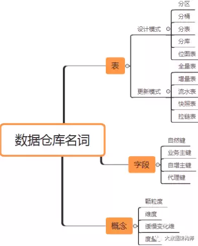 数据仓库名词解释是什么内容啊举例说明，数据仓库名词解释是什么内容啊举例说明