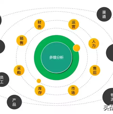 数据仓库操作举例图，数据仓库操作举例