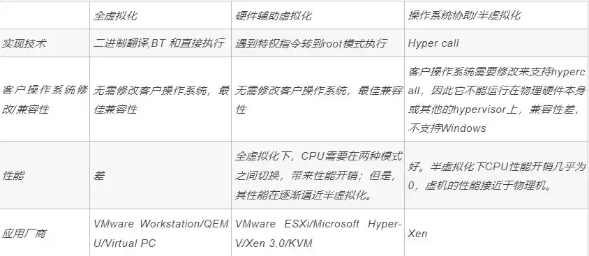完全虚拟化和半虚拟化哪个好，完全虚拟化和半虚拟化