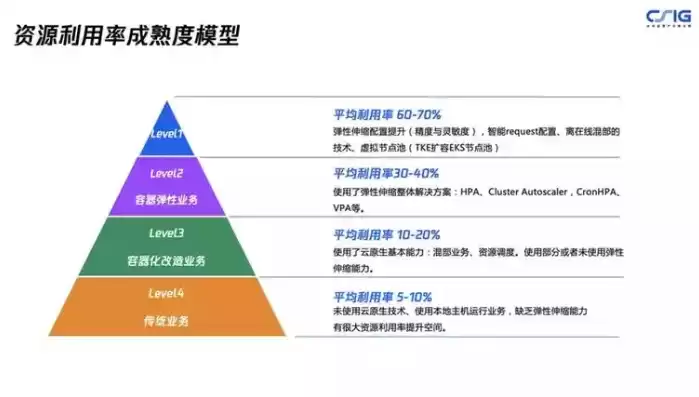 如何提升资源利用率，如何提升资源再利用