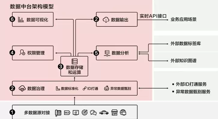 数据仓库的主要作用，数据仓库的通俗解释有哪些