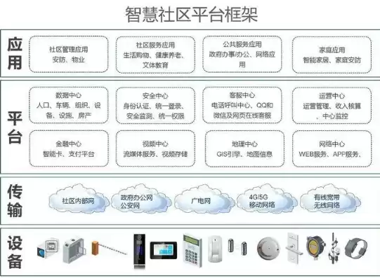 智慧社区系统都包含什么，智慧社区系统结构图