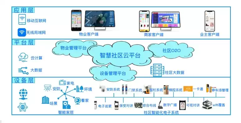 智慧社区系统都包含什么，智慧社区系统结构图